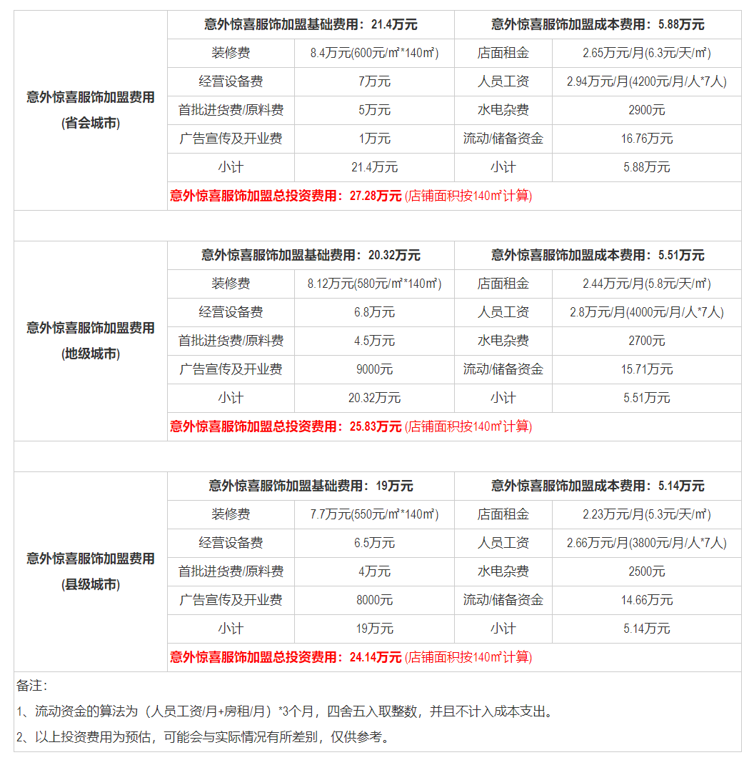 服装加盟费一般需要多少钱（以意外惊喜服饰加盟店为例）