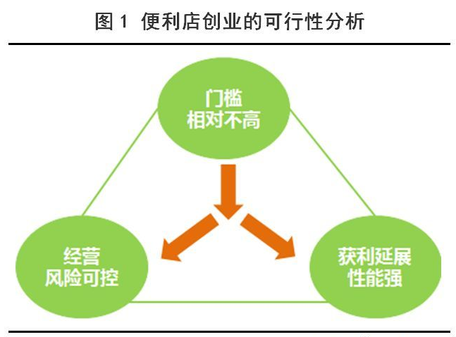 如何开一家便利店（开便利店的选择和准备）