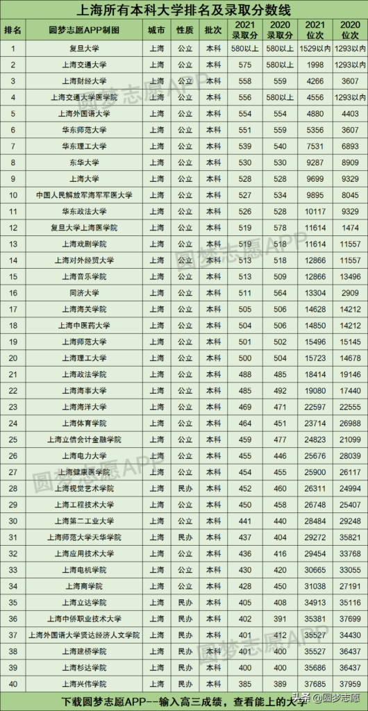 上海有哪些大学_上海大学排名