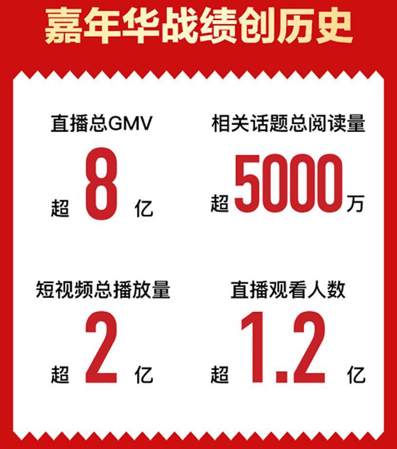 Tik  Tok  GMV直播超过1.6亿。雷和杰瑞携手出现在Suning.cn超级买家直播间。