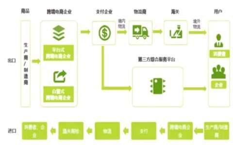 电子商务的运营模式是什么_电子商务的定义和模式
