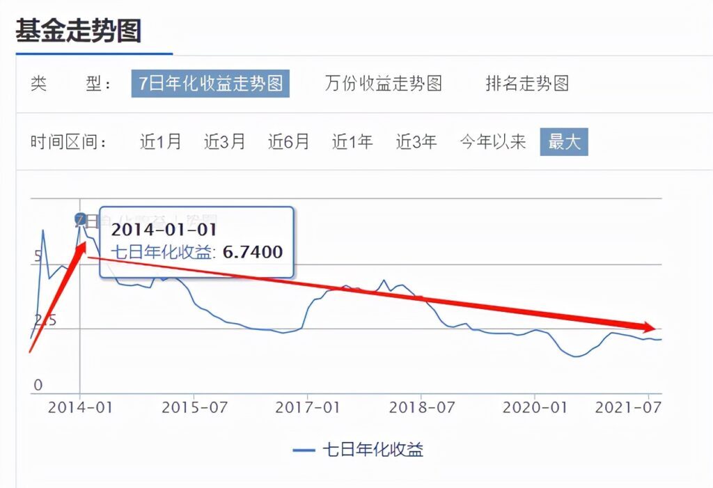 余额宝的七日年化收益率是什么(余额宝7日年化收益率多少)