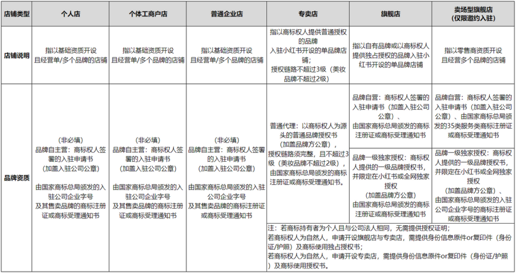 小红书入驻条件(小红书可以入驻个人店铺吗)