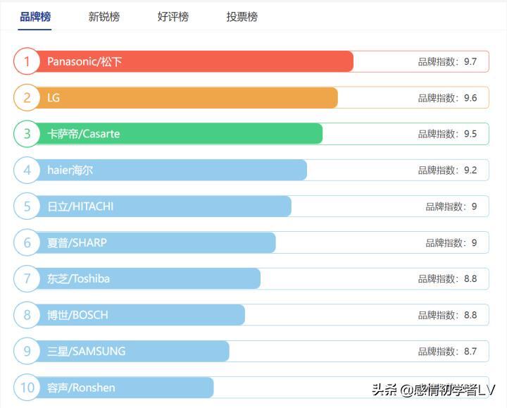 冰箱品牌销量排行榜(冰箱销量最好的)