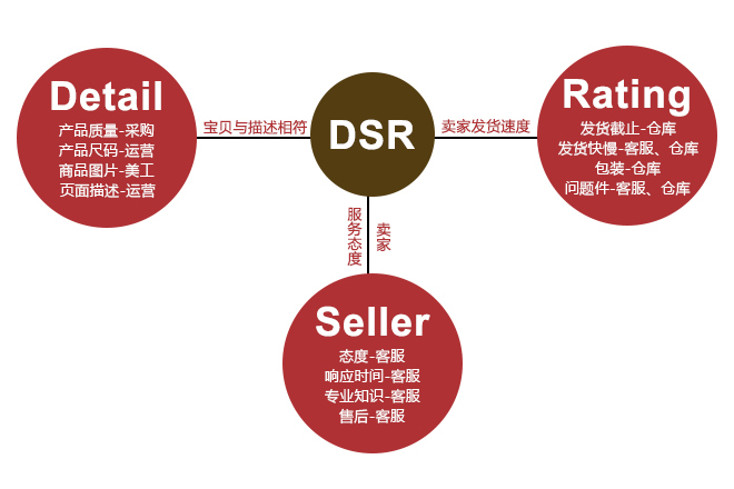 dsr评分对店铺的重要性(什么是店铺DSR评分)