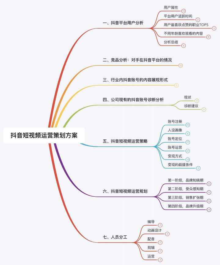 一分钟短视频策划方案(三分钟短视频策划模板)