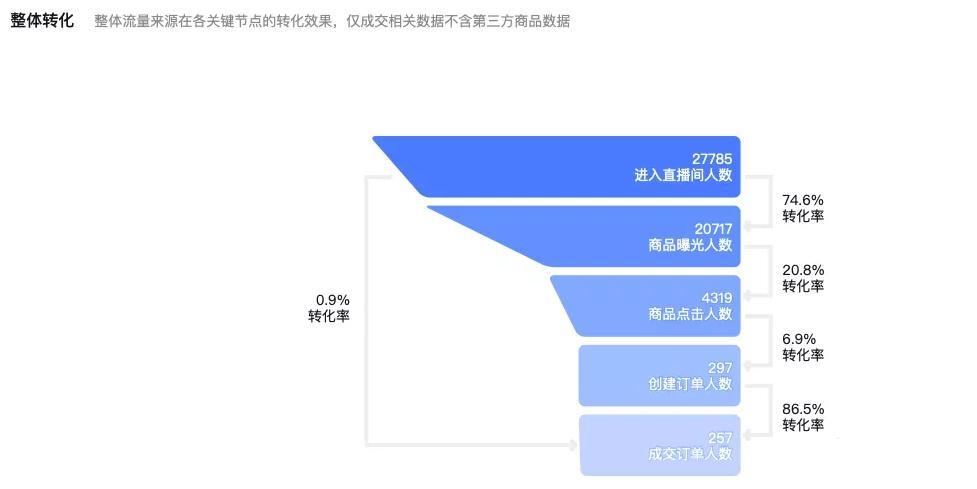 抖音uv值多少合适(抖音uv价值一般是多少)