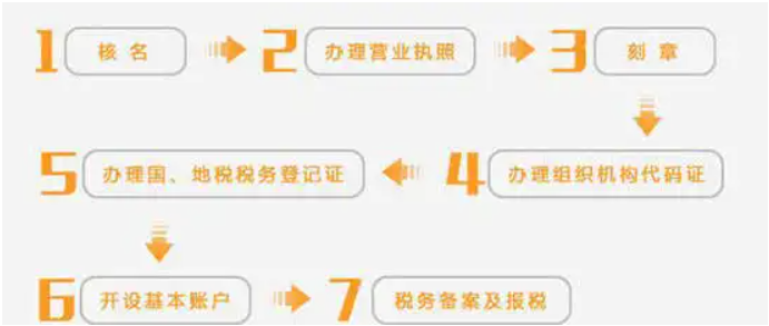 营业执照怎么办理_营业执照的办理流程