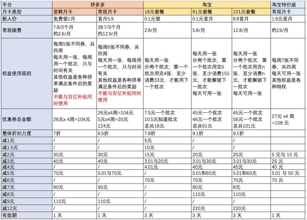 拼多多的省钱月卡开通划算吗(拼多多省钱月卡有用么)