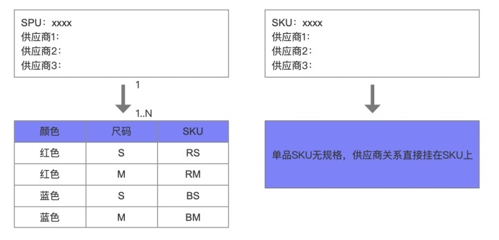 SPU和SKU的区别(spu跟sku是什么意思)