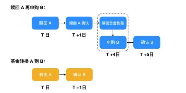 基金的转换怎么操作(基金转换应该怎么选)