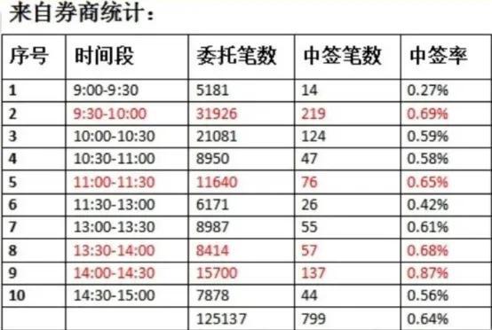 新股什么时间段容易中签(什么时候打新股中签高)