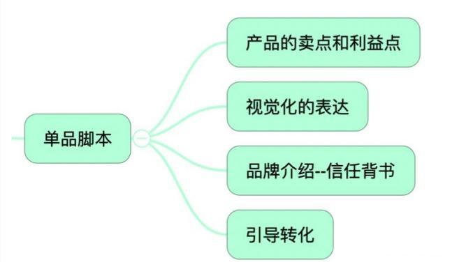 直播带货流程文案脚本(直播带货操作流程)