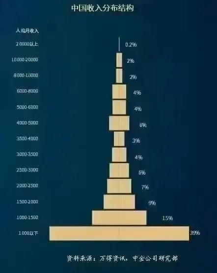 中国人均年收入分布图(中国月收入统计)