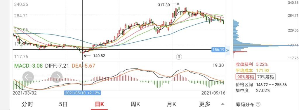 筹码集中度高好还是低好(筹码集中度低于10是集中度高还是低)