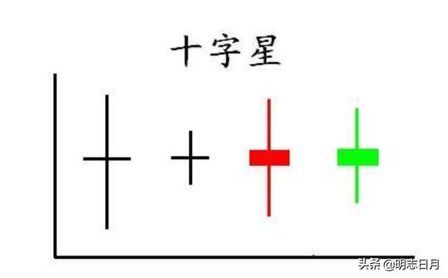 十字星k线图解 十字星买入必涨形态(2)(十字星买入必涨指标)