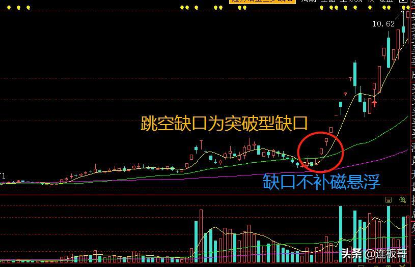 跳空缺口三天不回补重要时间节点(跳空缺口当天回补是好是坏)