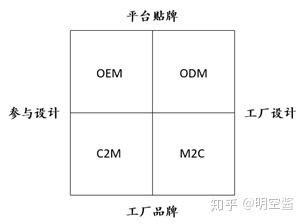 c2m是什么_c2m的概念和特点