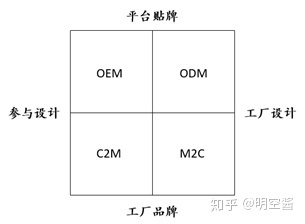 c2m是什么_c2m的概念和特点
