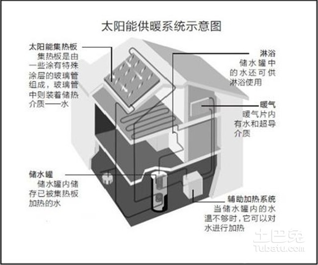 太阳能的利用有哪些_太阳能的利用原理