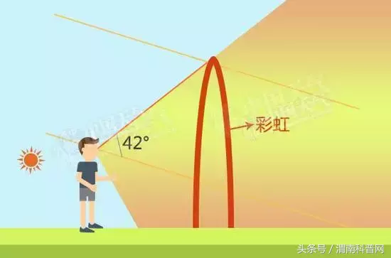 彩虹为什么是弧形_一文解答