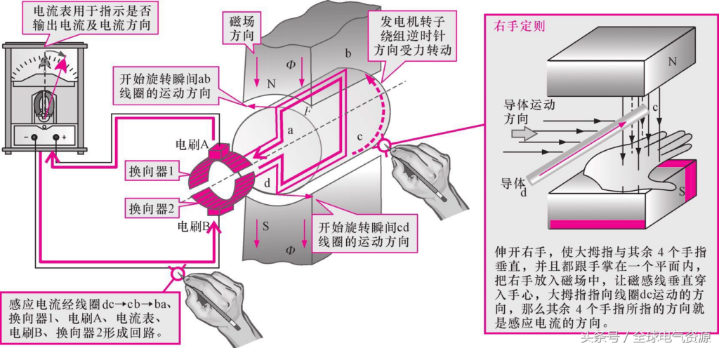 发电机工作原理是什么_发电机的工作原理概况