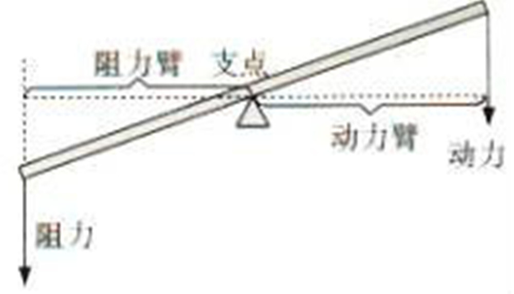 杠杆原理是什么 _杠杆原理的分类及应用