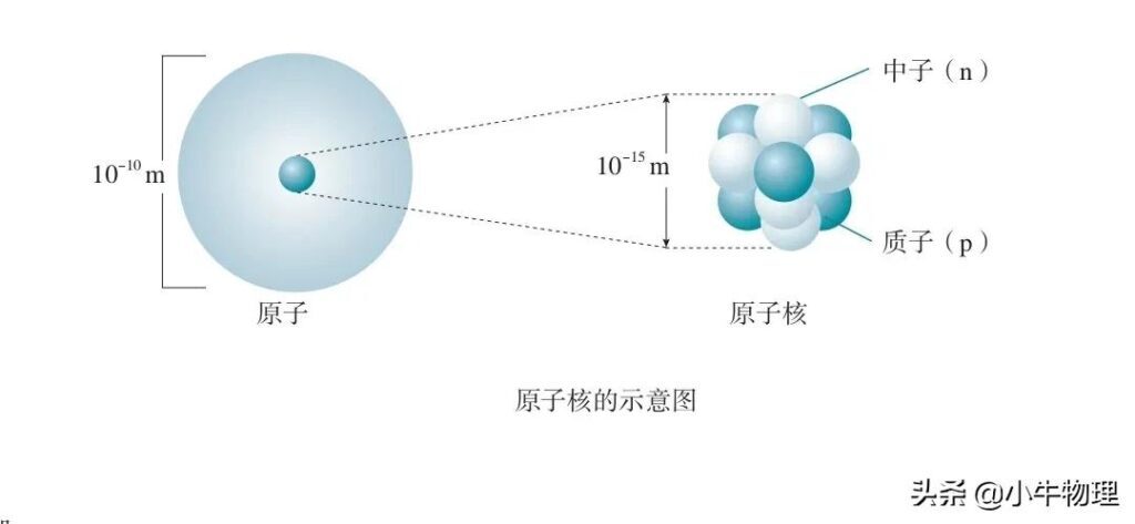 原子核由什么组成_原子核由的组成及现象