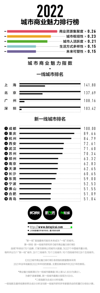 一线城市有哪些_最全一线城市名单新鲜出炉