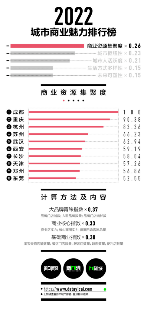 一线城市有哪些 _1-5线城市完整名单