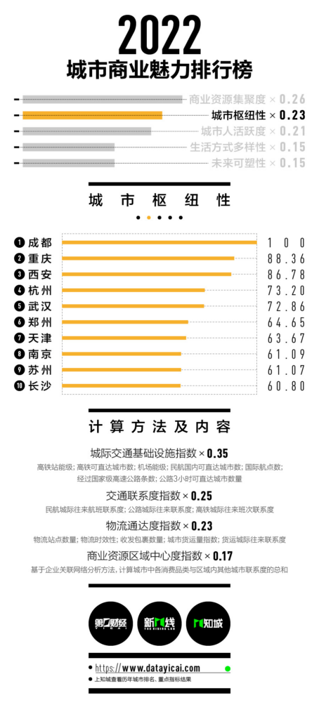 一线城市有哪些_最全一线城市名单新鲜出炉