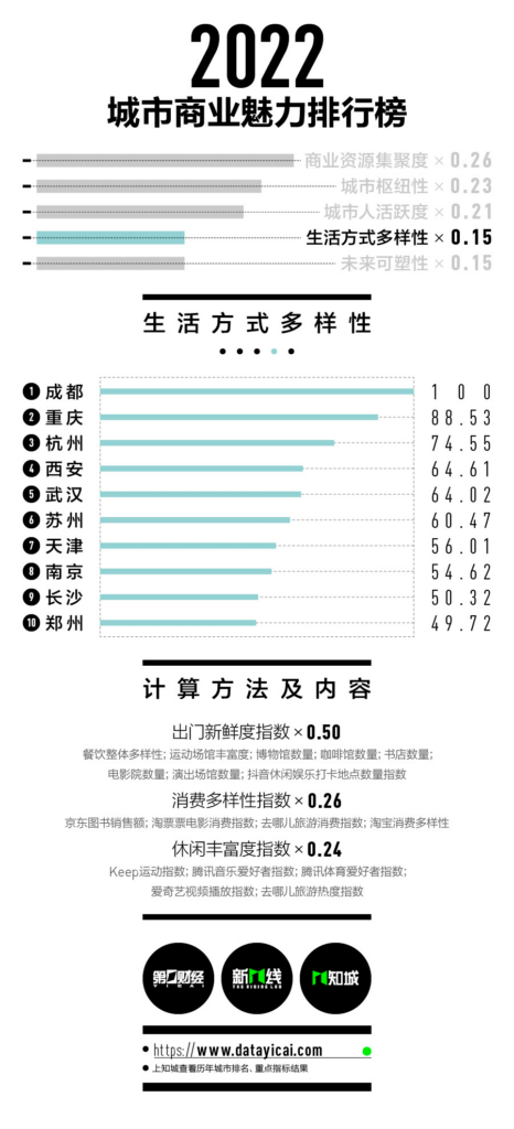 一线城市有哪些 _1-5线城市完整名单