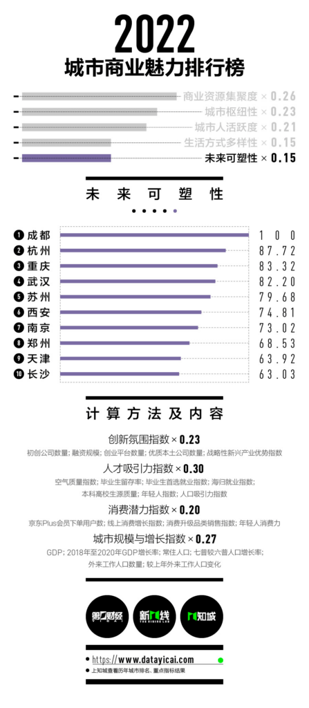 一线城市有哪些_最全一线城市名单新鲜出炉