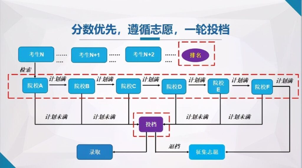 退档和滑档有什么区别_退档和滑档的区别