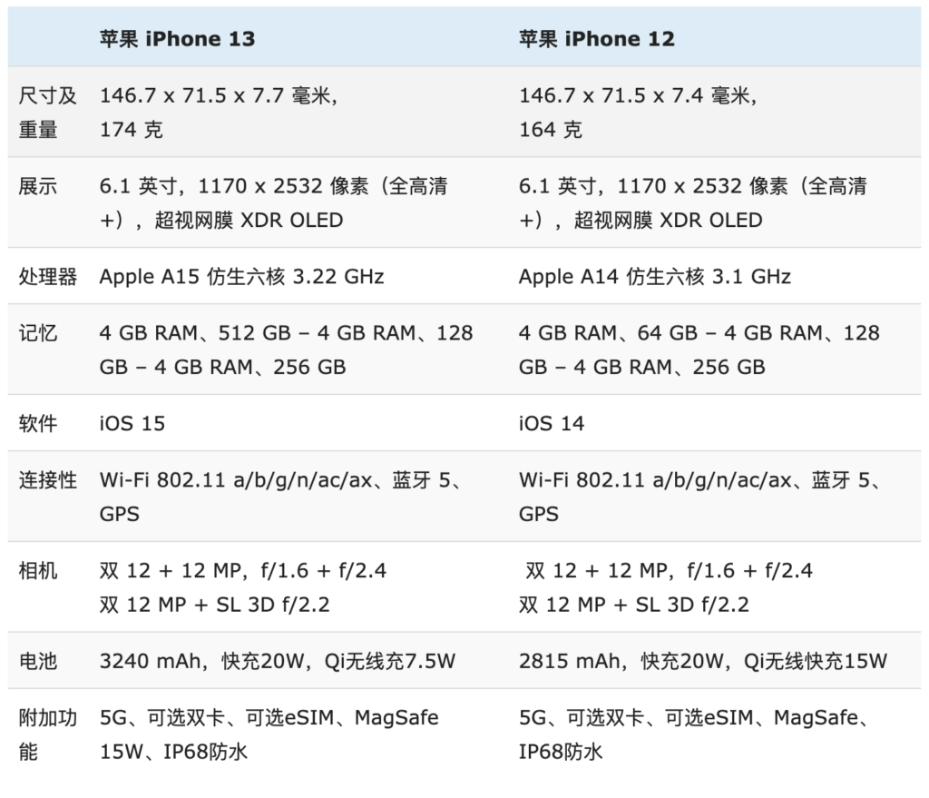 苹果12和13的区别是什么_苹果12和13的详细对比分析