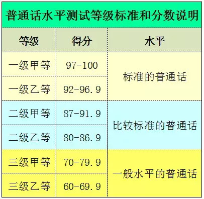 普通话有几个等级_普通话的等级和分数标准