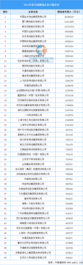 物流公司有哪些_中国物流企业50强榜单发布