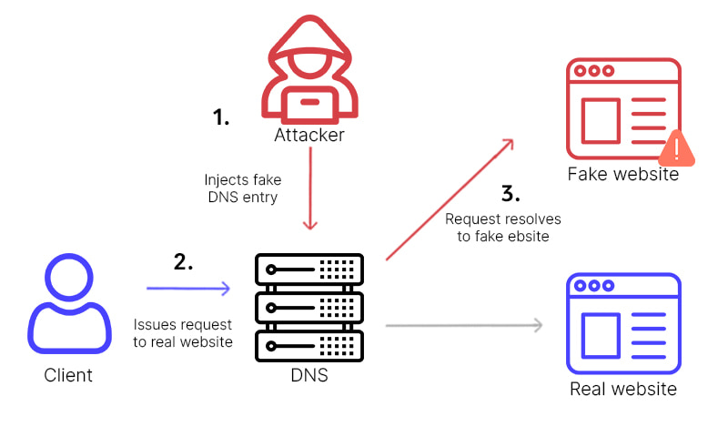 网络安全攻击有哪些类型_网络安全攻击类型介绍