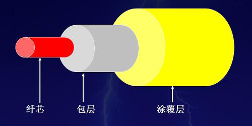 光纤是什么_光纤的组成和作用