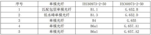 光纤是什么_光纤的组成和作用