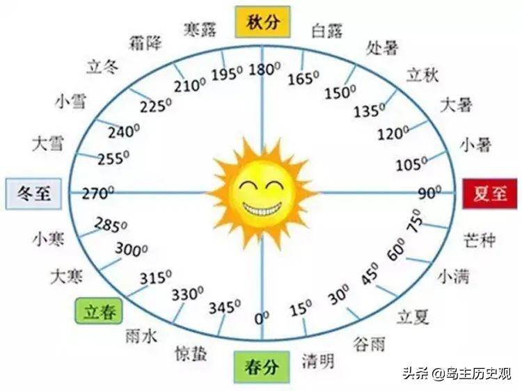 阳历是什么意思_阳历和农历的区别