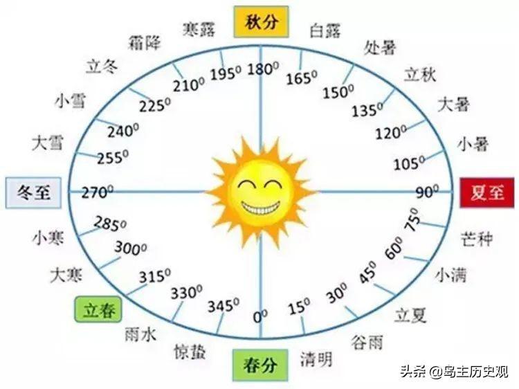 公历和农历怎么区分？公历和农历哪个是快的？