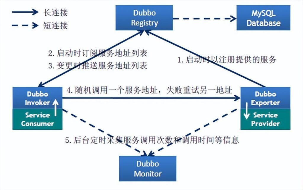 什么是Dubbo_Dubbo的原理和机制