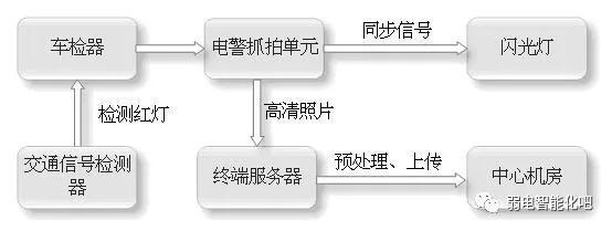 电子眼是如何抓拍的 _电子眼的抓拍原理