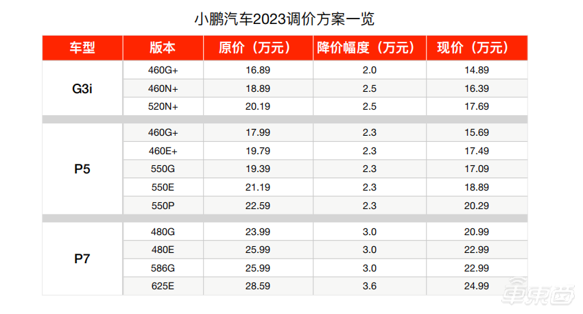 小鹏汽车降价了吗_小鹏汽车全系降价幅度对比