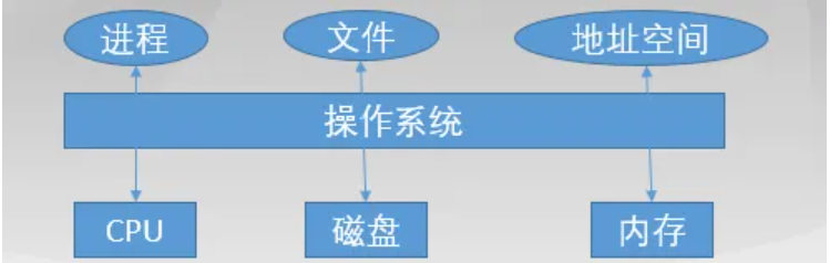 操作系统的功能有哪些_操作系统的功能分类