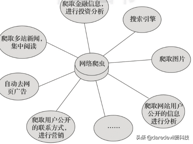 什么是网络爬虫_网络爬虫的概念和作用