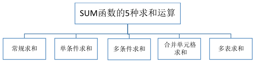 Excel怎么求和_Excel求和运算的重要性