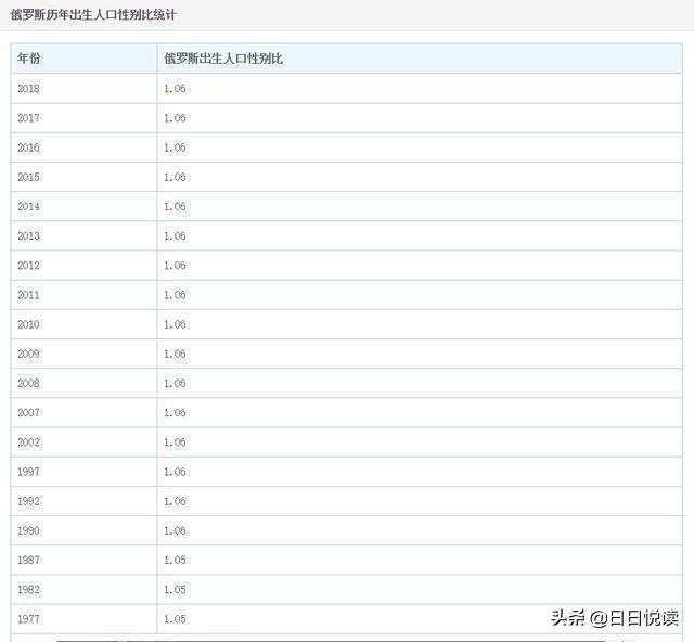 为什么俄罗斯女多男少_俄罗斯女多男少的现象