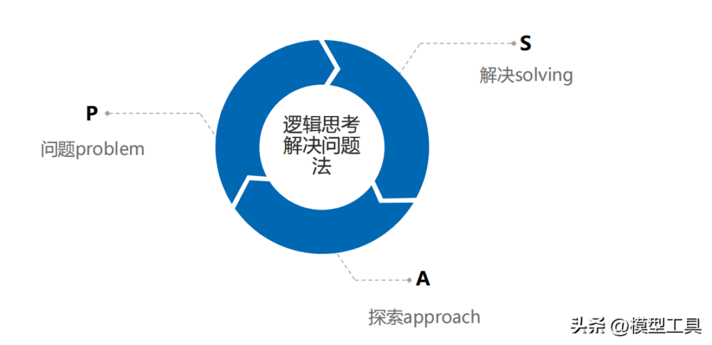 如何提升逻辑思考_提升逻辑思考的方法